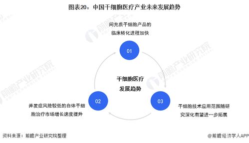 預(yù)見2022 中國干細(xì)胞醫(yī)療產(chǎn)業(yè)全景圖譜與未來展望