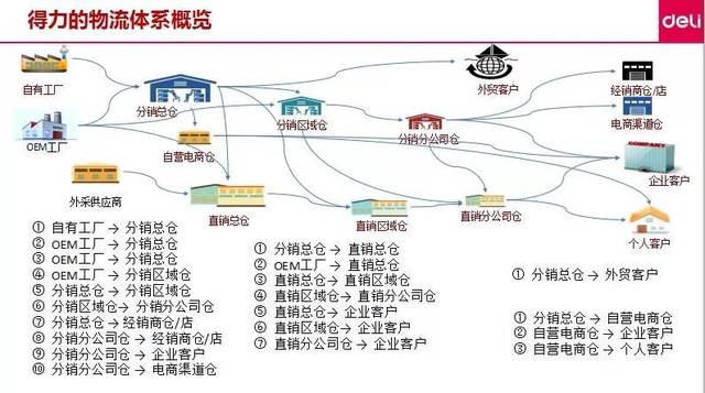 全渠道供應鏈服務力提升路徑規劃